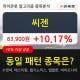 씨젠, 상승흐름 전일대비 +10.17%... 이 시각 거래량 1036만2701주