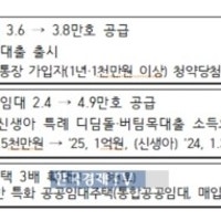 공공주택 역대급 공급에도 기금 줄이는 국토부