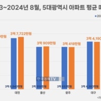 대전, 5대 광역시 아파트 평균 매매가 상승률 1위