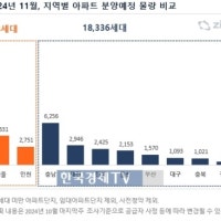 11월 전국서 3만9천가구 공급…양극화는 지속