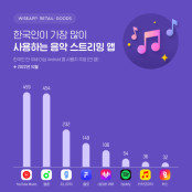 ‘멜론’ 제쳤다…한국인이 가장 많이 사용하는 음악 스트리밍 앱은