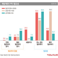 그린벨트 ‘해제’에 긴장하는 韓…유럽은 어떻게 관리하나