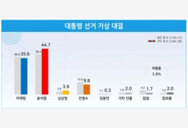 尹 지지율, 40% 넘어서…리얼미터 "尹 44.7% 李 35.6%, 安 9.8%"