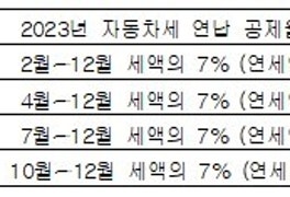 자동차세 한방에 납부