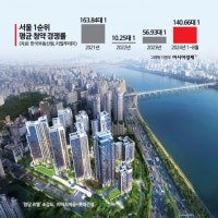 3년 만에 다시 불장…서울 1순위 청약경쟁률 평균 140대 1