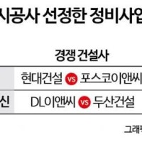 시공권 경쟁은 '옛말'…서울 90%가 수의계약