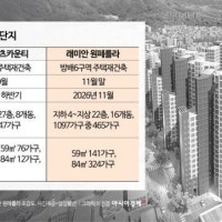 부촌 방배동의 부활…재건축 단지 분양 러시