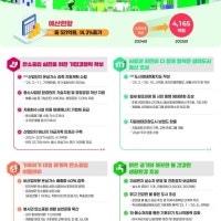 울산시, ‘지속가능한 녹색환경도시’ 추진