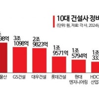 10대 건설사 정비사업 수주 현대·포스코·삼성 순…서울 쏠림 뚜렷