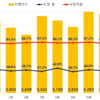 전국 아파트 경매 낙찰률 41.4%…3개월 만에 반등