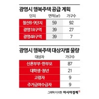 광명시, 재개발·재건축 126가구 매입해 신혼부부·청년 등에 임대