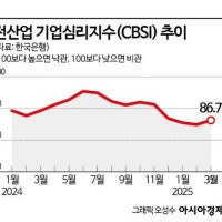 3月 기업 체감경기 개선, 5개월 만…