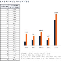 4월 아파트 최고가 경신 증가…성북구, 전월比 3배 늘어