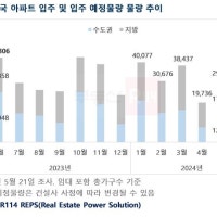 6월 전국 아파트 2만5940가구 입주…전년比 39% 감소