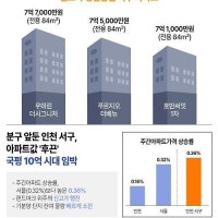 인천 검단 부동산 시장 뜨겁다… 개발호재 소식에 국평 10억 임박