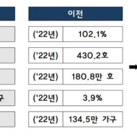 2032년 주택보급률 106% 목표… 국토부, 3차 장기 주거종합계획 확정