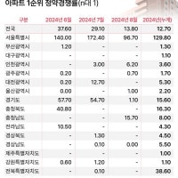 “지방도 될 곳은 되네”… 지방 아파트 청약 시장 회복세