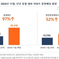 11월 3만9240가구 분양… 전년比 97% 증가