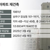 자이‧래미안 1조7000억 빅매치?…시공사 찾는 ‘잠실우성아파트’