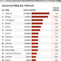 부산 백화점의 반란... 신세계 센텀, 롯데 서울 본점 거래액 제쳤다