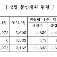 중견 주택업체, 2월 전국 아파트 1114가구 분양
