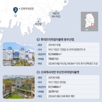 부산서 맞붙는 ‘유통 빅3′... 프리미엄 아웃렛 경쟁 본격화