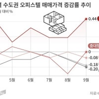 서울아파트오르자, 대출 규제 피한 대형 오피스텔도 동반 상승