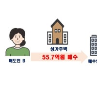 전국아파트직거래 위법 적발 10건 中 6건이 서울… 강남 3구만 40%