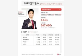 [주식챔피언스리그] 88TV 신의한수, 수익률 본궤도 진입…유진기업 11%↑