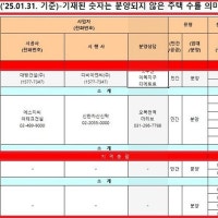 경기도 아파트 시장, 미분양 증가세 뚜렷… ‘불패 신화’ 흔들리나