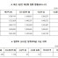 재산刑 수납률 ‘극과극’ 시민 99.9% vs 법무·검찰 직원 5.5%