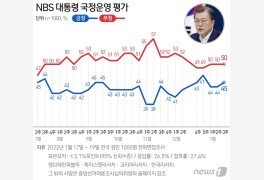 文 대통령 국정지지율 45%…민주 36%·국민의힘 32% 동반 상승