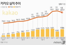 카카오, 성장세 주춤…'사내맞선 성공스토리' 콘텐츠에 힘준다(종합)