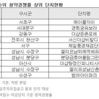 대구 '범어 아이파크' 1순위 청약 경쟁률 15.3대1…전국 10위