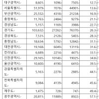 대구 아파트 분양 실적, 전국 최저 수준…계획 대비 12.7% 불과