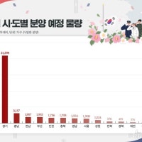 경기지역 6월 아파트 분양물량 2만1298세대…전국 56% 차지