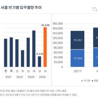 전국 아파트 입주물량 상반기보다 9% 늘어…수도권 지방 모두 증가
