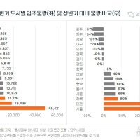올 하반기 대구 1만 711가구 입주…
