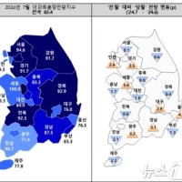대구 아파트 분양전망지수 한달 만에 반등…전월 대비 2.9p↑