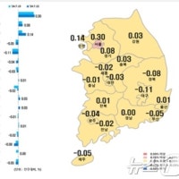 대구 아파트값 하락폭 2주 연속 '전국 최대'…36주째 뚝뚝