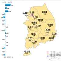 대구 아파트값 37주째 '뚝'…3주 연속 전국 최대 폭 하락