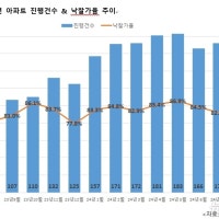 대구 아파트 경매 낙찰률 2개월 연속 부진…7월 82.2%