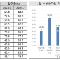 대구 아파트 입주 전망지수 10개월 만에 '90선' 회복