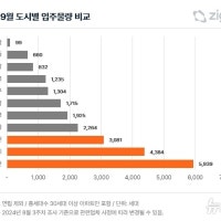 9월 대구 1304가구 입주…