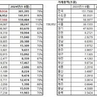 올해 대구 아파트 거래금액 5.3조…지난해 75% 수준