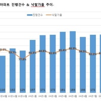 대구 아파트 경매 낙찰률 3개월 만에 반등…'80%대' 회복