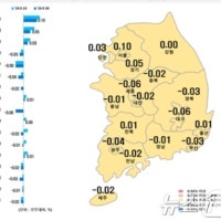 대구 수성구·북구 전셋값 상승 전환…중구 2년11개월 만 보합