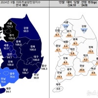 대구 아파트 분양 전망지수 11개월 만에 '100'선 회복…