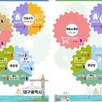 대구·경북 건설수주액 한달만에 반등…산업생산·소비는 부진