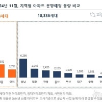 11월 대구 신규 아파트 1093가구 분양…